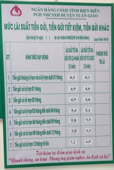 Thông báo: Lãi suất tối đa đối với tiền gửi bằng đồng Việt Nam của tổ chức, cá nhân tại Ngân hàng Chính sách xã hội huyện Tuần Giáo.