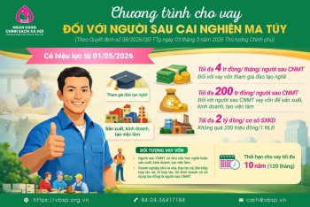Từ ngày 01/05/2026, Ngân hàng Chính sách xã hội triển khai chương trình cho vay ưu đãi đối với người sau cai nghiện ma túy, góp phần hỗ trợ học nghề, tạo việc làm và ổn định cuộc sống.