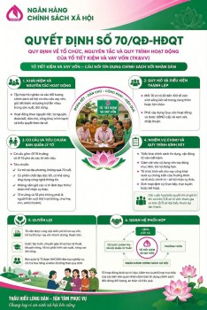 Phòng giao dịch Ngân hàng Chính sách xã hội Tuần Giáo: Triển khai Quyết định 70/QĐ-HĐQT – Nâng chất lượng hoạt động từ 271 Tổ Tiết kiệm và Vay vốn